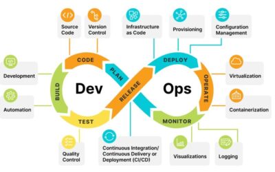DevOps Revolution: Bridging the Gap between Development and Operations